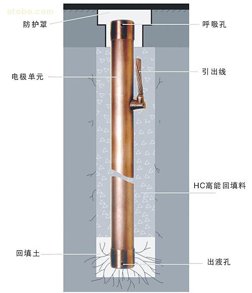 等離子接地極 等離子接地極